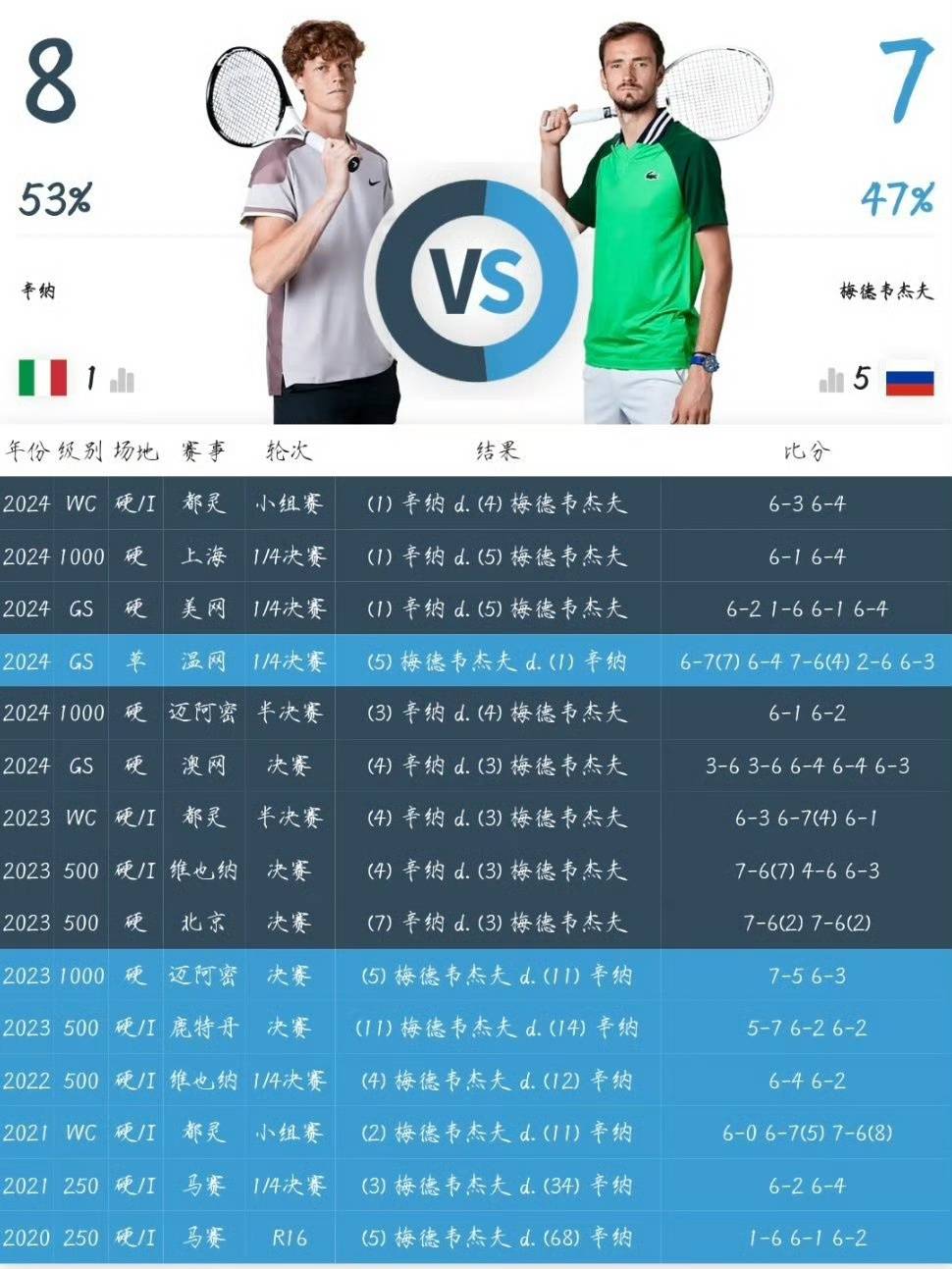 ATP巡回赛年度对决（1）：仅输温网，辛纳几乎对梅总“环球追杀”